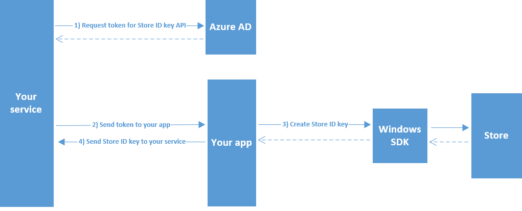 Creación de la clave de identificador de la Tienda Windows