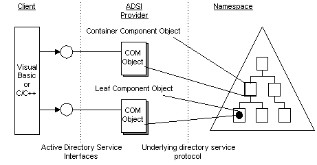 Proveedor de interfaces de servicio de Active Directory