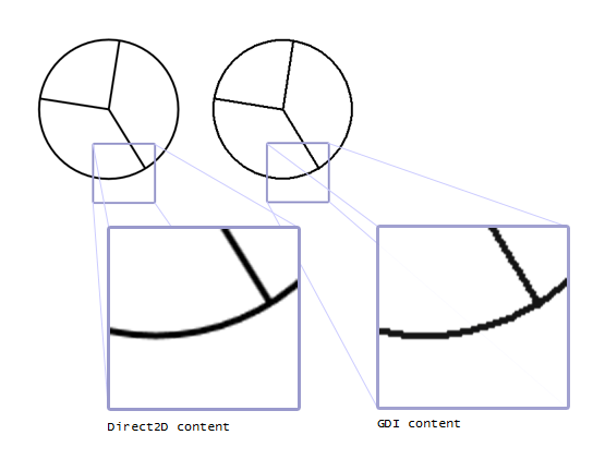 Ilustración de dos gráficos circulares representados en un destino de representación compatible con gdi de direct2d