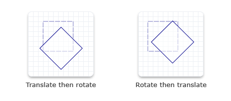 ilustración de un rectángulo que se ha traducido y, a continuación, girado y un rectángulo que se ha girado y luego traducido