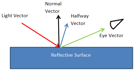 un diagrama de los vectores usados para agregar una salida de iluminación especular para un mapa de bits.