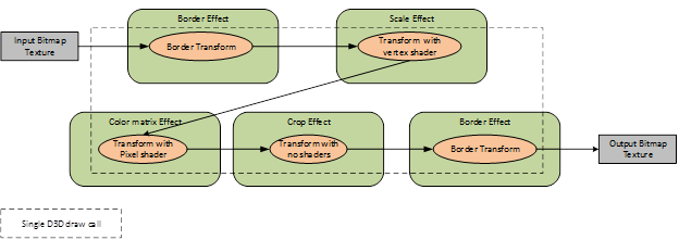 gráfico de efectos sin texturas intermedias