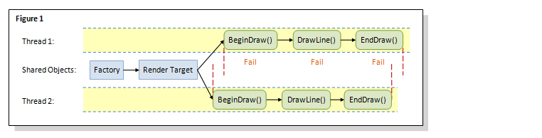 Diagrama de multithreading de direct2d con un único destino de representación.