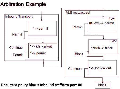 Configuración de subcapa de ejemplo