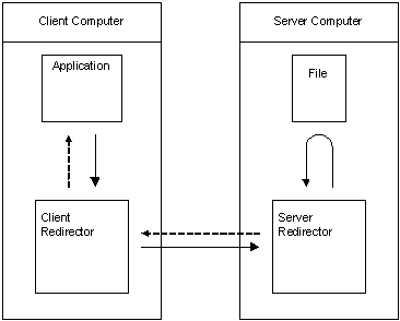 operación de E/S de red en ventanas