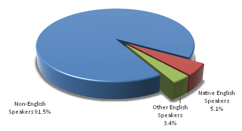 gráfico circular con tres segmentos; la etiqueta 