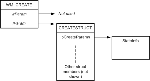 diagrama que muestra el diseño de la estructura createstruct