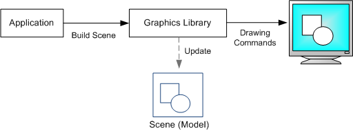 diagrama que muestra gráficos en modo retenido.