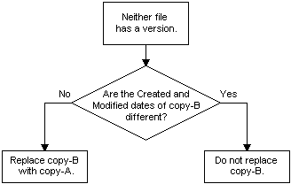 Reglas predeterminadas de control de versiones de archivos cuando ninguno de los archivos tiene número de versión