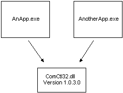 representación de dos aplicaciones que comparten un ensamblado