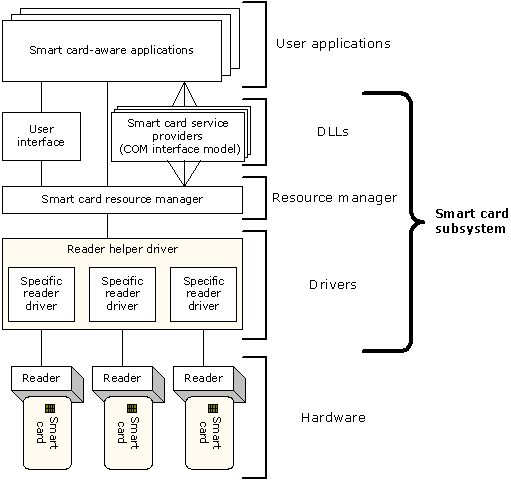 arquitectura de tarjeta inteligente