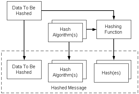 crear un mensaje con hash