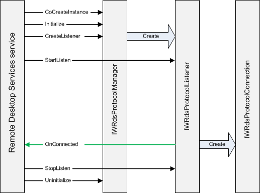 rcm start sequence