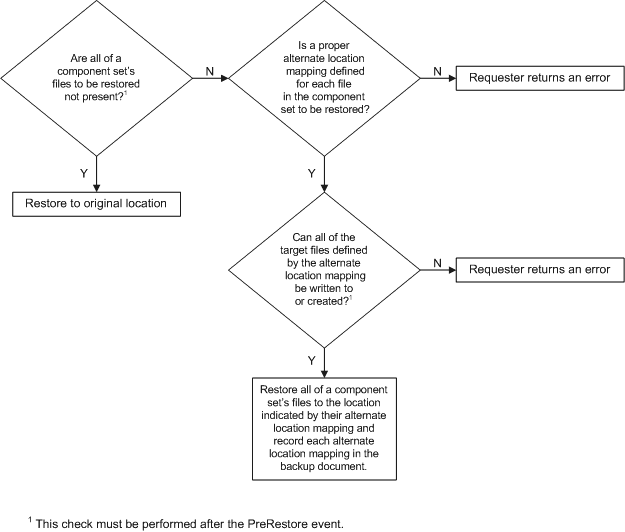 Diagrama que muestra un árbol de solución de problemas para VSS_RME_RESTORE_IF_NOT_THERE.