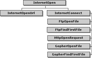 funciones que crean identificadores