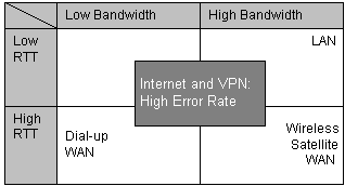 Diagrama que muestra cómo afectan los distintos entornos de red al comportamiento en red de una aplicación.