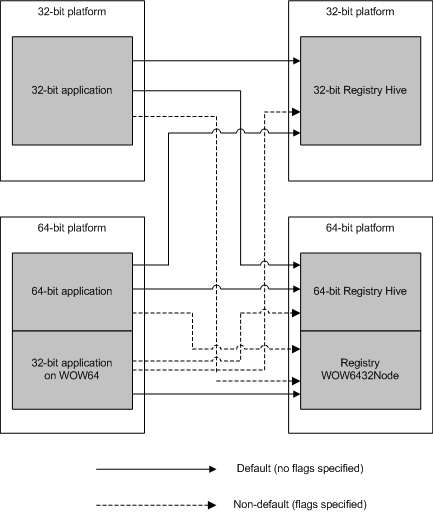 conexiones predeterminadas y no predeterminadas en una plataforma de 64 bits