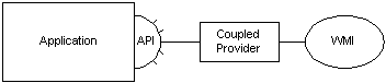 relación entre wmi, proveedor acoplado y aplicación