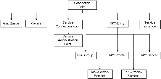 clases de objeto derivadas de la clase de objeto connectionpoint