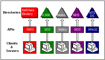 implementación de varios directorios