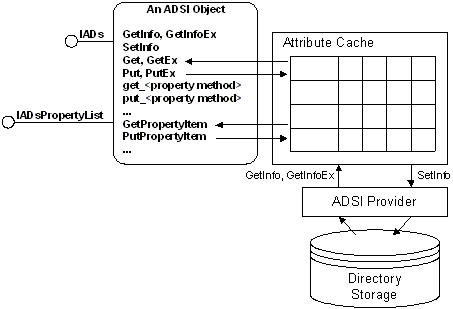 caché de atributos adsi