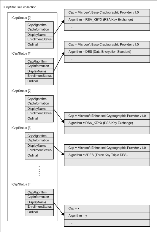 Estructura de la colección ICspStatuses que muestra objetos ICspStatus individuales