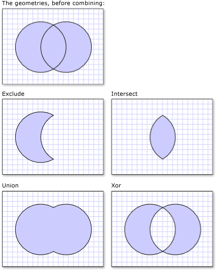 Ilustración de dos geometrías y las formas resultantes después de varios modos de combinación de geometría