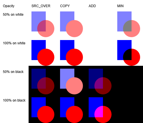 Ilustración de los modos de combinación primitiva de Direct2D con diferentes opacidad y fondos.