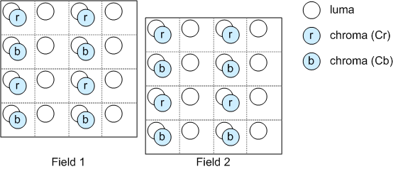 Diagrama que muestra dos matrices 4x4; una es inferior a la otra por la mitad del ancho de una fila, y los círculos cromáticos en cada columna alternan entre Cr y Cb