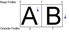 El punto 1 está en el cuadro de límite de caracteres y el punto 2 está fuera del cuadro de límite de caracteres.