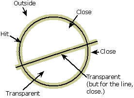 Diagrama de un círculo con una línea diagonal a través de él, que muestra los valores de detección de aciertos para las áreas dentro y fuera del círculo y cerca de la línea.