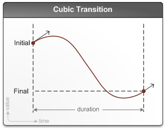 Diagrama que muestra una transición cúbica