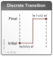 Diagrama que muestra una transición discreta