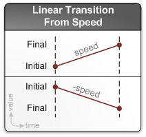 Diagrama que muestra la transición lineal desde la velocidad