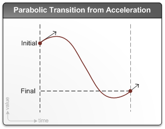 Diagrama que muestra una transición de aceleración parabólica