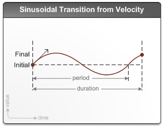 Diagrama que muestra una transición de velocidad sinusoidal