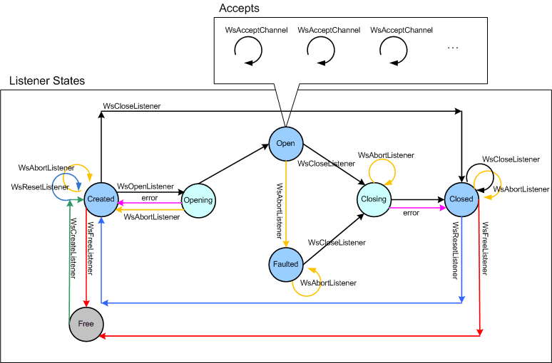 Diagrama que muestra los posibles estados de un objeto Listener y las transiciones entre ellos.