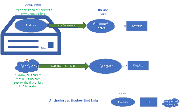 Anchorless versus shadow bind links diagram