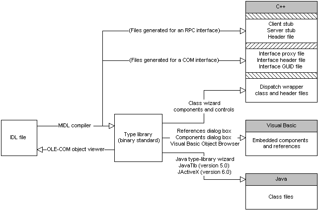 Diagrama que muestra cómo interactúan las herramientas de desarrollo con la biblioteca de tipos de un objeto de C O M.