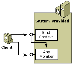 Diagrama que muestra el cliente conectado al contexto de enlace o a cualquier moniker para el sistema proporcionado.