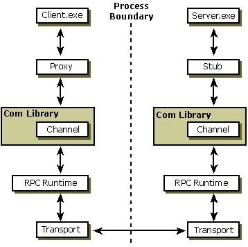 Diagrama que muestra los flujos de Client.exe y Server.exe en cada lado del límite del proceso.