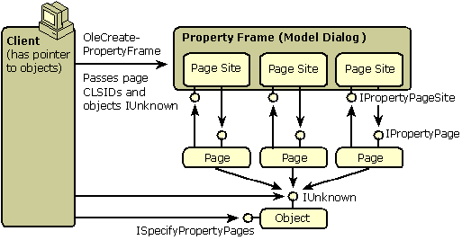 Diagrama que muestra las hojas de propiedades y las características de las páginas de propiedades.