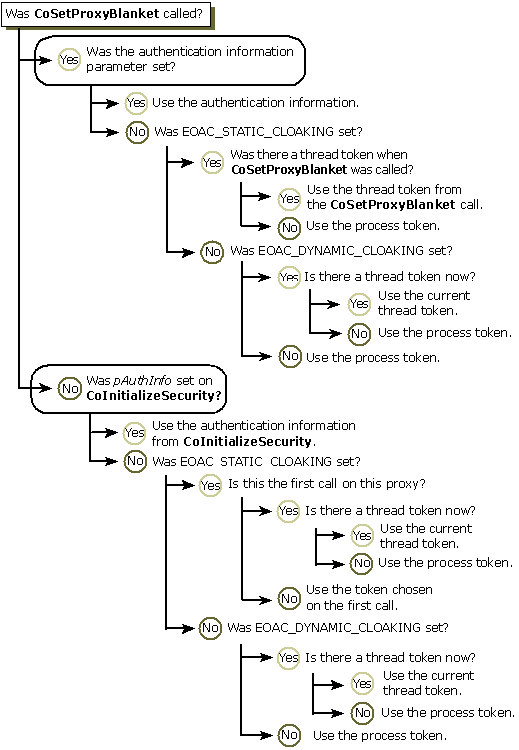 Diagrama que muestra el flujo para determinar la identidad del proxy.