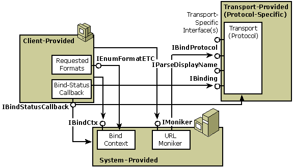 Diagrama que muestra los componentes implicados en el uso de monikers de U R L.