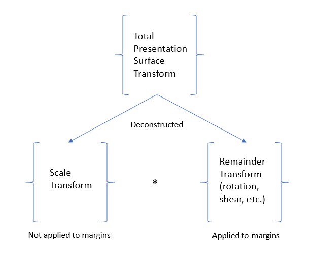 Letterboxing y transform interaction 1