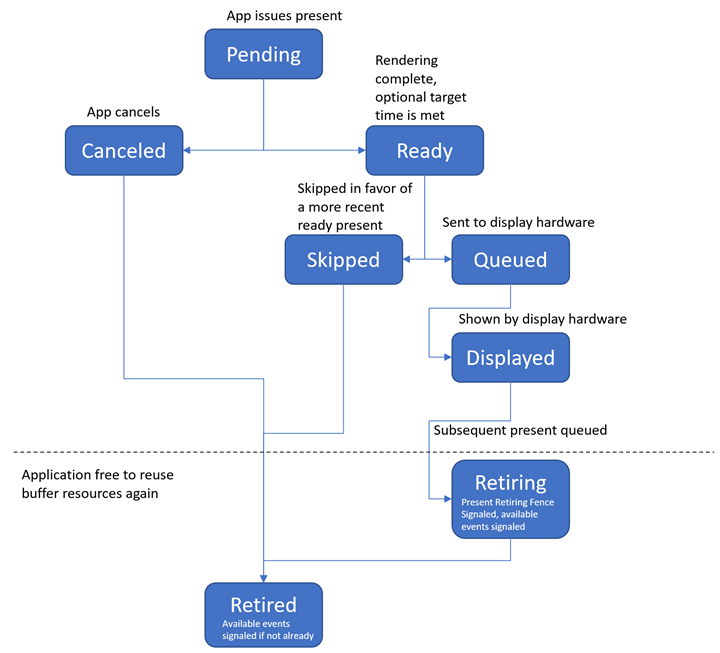 Ciclo de vida de una presentación