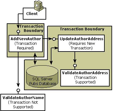 Diagrama que muestra el flujo al reutilizar componentes con 