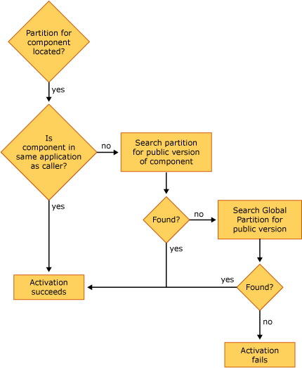 Diagrama que muestra un árbol de solución de problemas para buscar un componente para la activación.