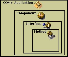 Diagrama que muestra interfaces y métodos dentro de cuadros, en orden de Método dentro de Interfaz dentro de Componente dentro de la aplicación COM+.