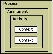 Diagrama que muestra una colección de contextos en una actividad, dentro de un apartamento, dentro de un proceso.